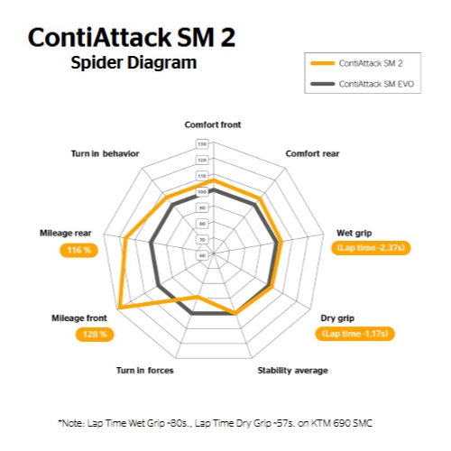 Continental ContiAttack SM 2 Tires